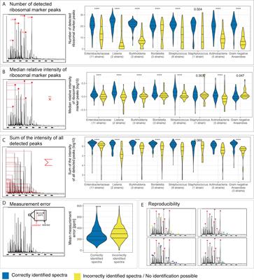 Factors Associated With MALDI-TOF Mass Spectral Quality of Species Identification in Clinical Routine Diagnostics